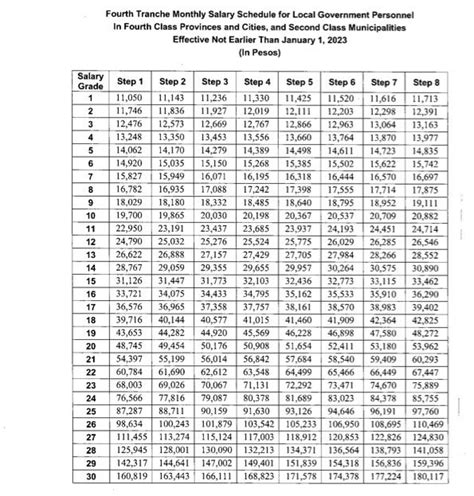 4th class municipality salary grade